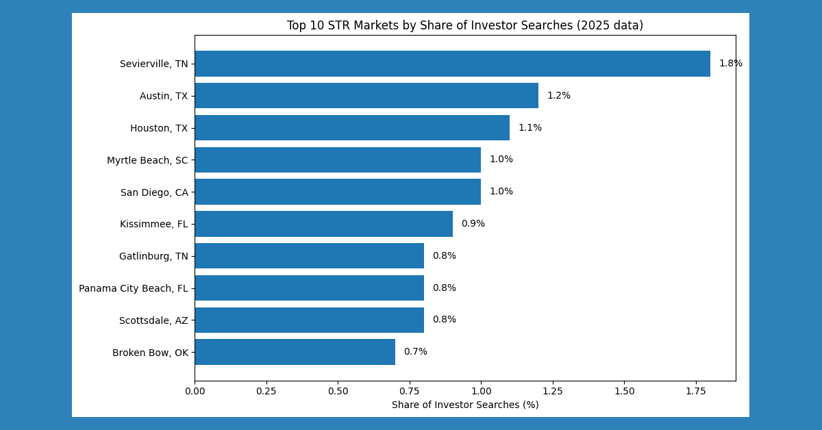 banner image for: 32.5% of 2025 Airbnb Market Searches Focused in Just 3 US States: Chalet Data Reveals Sun Belt’s Enduring Pull