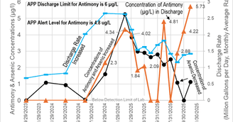 banner image for: SOUTH32 Hermosa Mine Discharge Shows Antimony Above State Alert Level and Near Regulatory Limit, Raising Concerns About Water Quality Trends