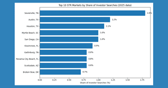banner image for: 32.5% of 2025 Airbnb Market Searches Focused in Just 3 US States: Chalet Data Reveals Sun Belt’s Enduring Pull
