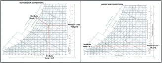 banner image for: Eldridge Engineers Turn to Psychrometric Charts to Win the War Against Ice and Humidity in Cold Storage