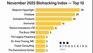 banner image for: November 2025 Biohacking Index Report Reveals the Top 10 Verified Wellness Brands