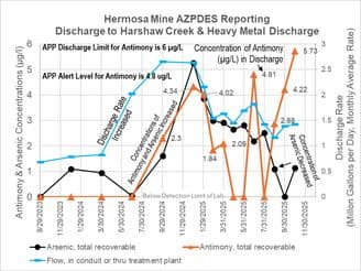 SOUTH32 Hermosa Mine Discharge Shows Antimony Above State Alert Level and Near Regulatory Limit, Raising Concerns About Water Quality Trends