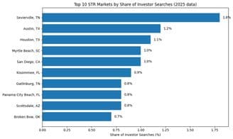 32.5% of 2025 Airbnb Market Searches Focused in Just 3 US States: Chalet Data Reveals Sun Belt’s Enduring Pull