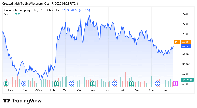 Coca-Cola Considers $1 Billion IPO for Indian Bottling Subsidiary to Strengthen Local Partnerships