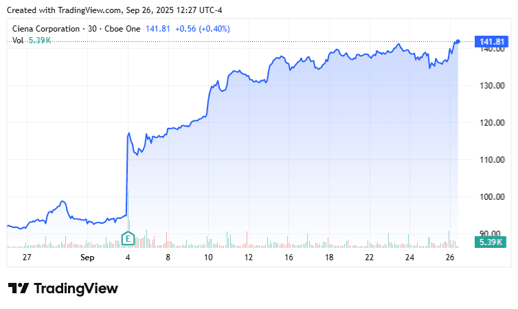 Ciena Stock Upgrade Reflects Growing AI Data Center Infrastructure Demand
