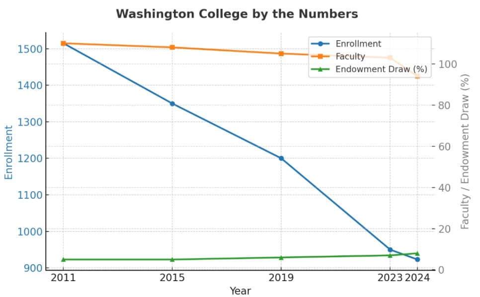 Washington College Faces Financial and Leadership Challenges Amid Enrollment Decline