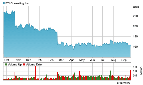 FTI Consulting Reports Mixed Q2 Results with Strong Restructuring Performance