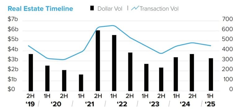 Brooklyn's Real Estate Market Shows Resilience in 1H 2025 with $3.25 Billion in Investment Sales