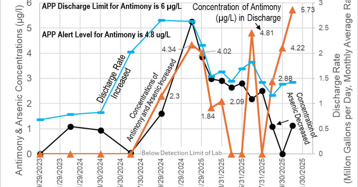 South32 Hermosa Mine Discharge Shows Rising Antimony Levels, Raising Water Quality Concerns