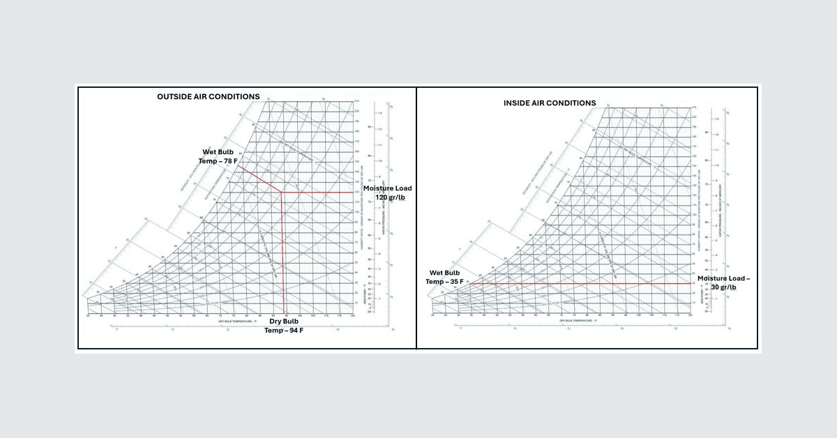Eldridge Engineers Use Psychrometric Charts to Combat Humidity Hazards in Cold Storage