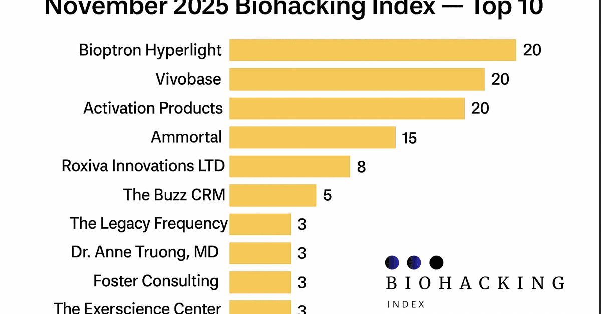 November 2025 Biohacking Index Report Highlights Top 10 Verified Wellness Brands Based on Community Reviews