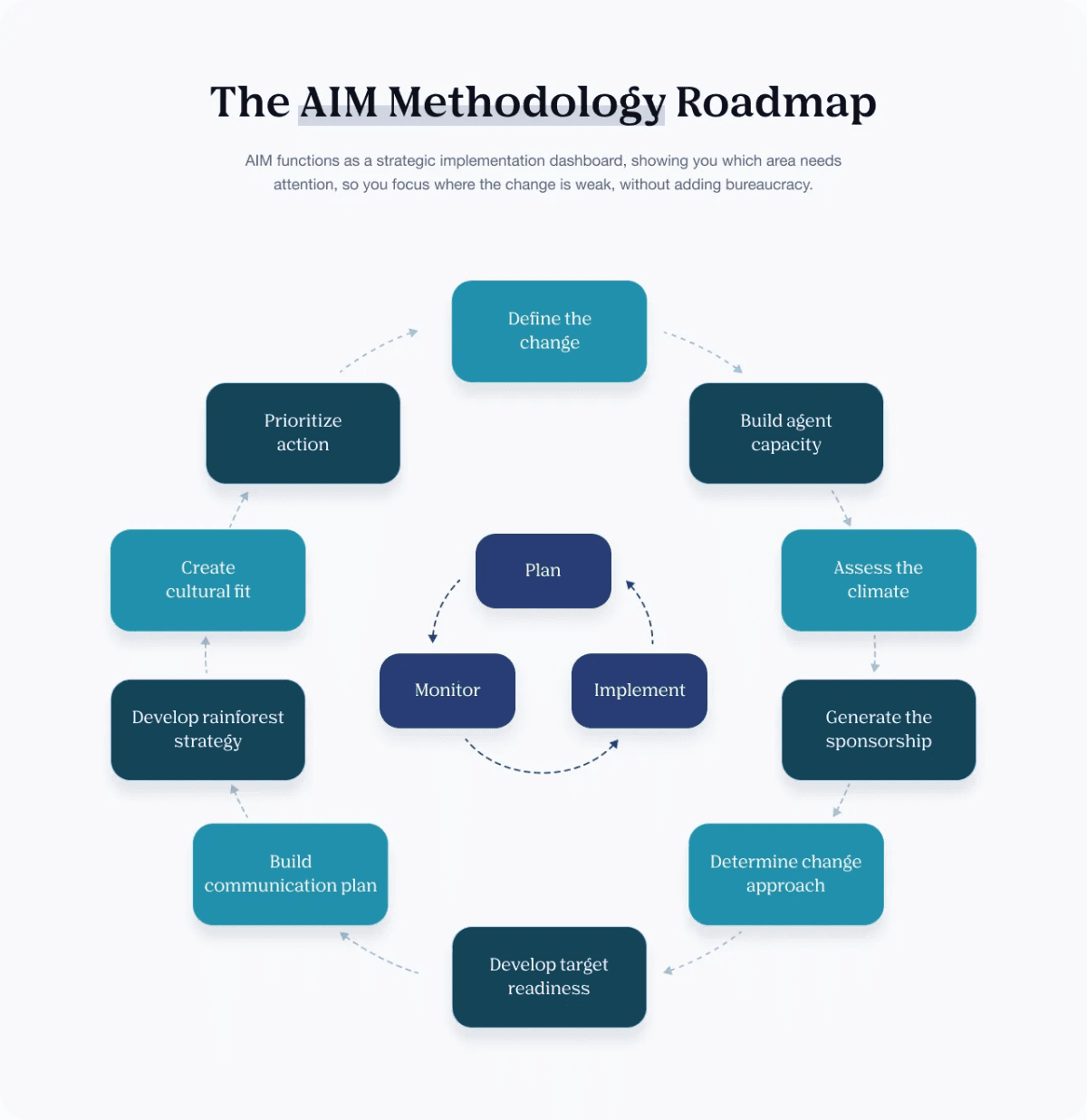 IMA Worldwide Evolves AIM Framework to Address Enterprise AI Adoption Failures