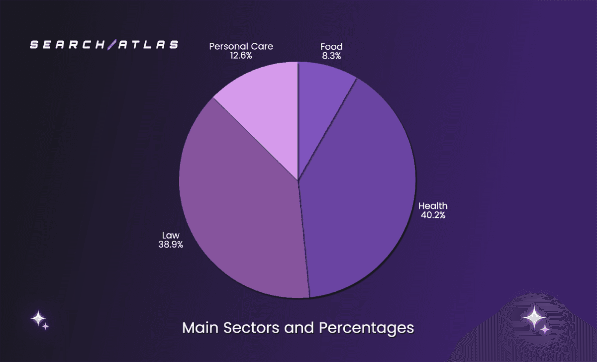 New Study Quantifies Google Business Profile Ranking Factors: Proximity Dominates at 48%