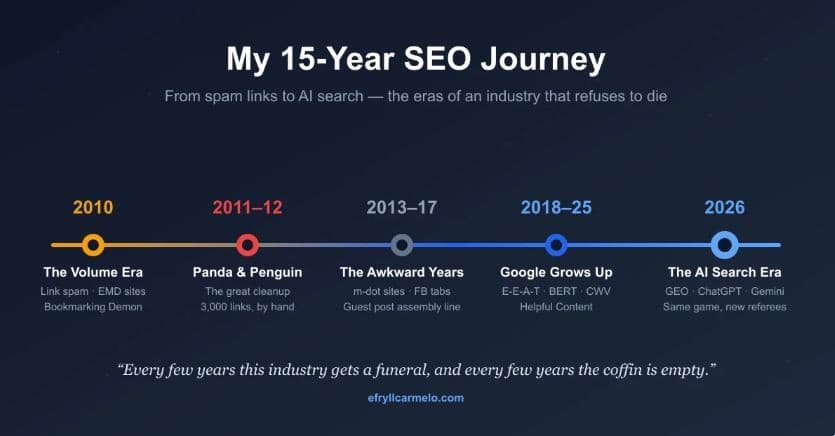 Efryll Carmelo Chronicles 15-Year SEO Evolution from Link Spam to AI Search, Urges Industry Adaptation