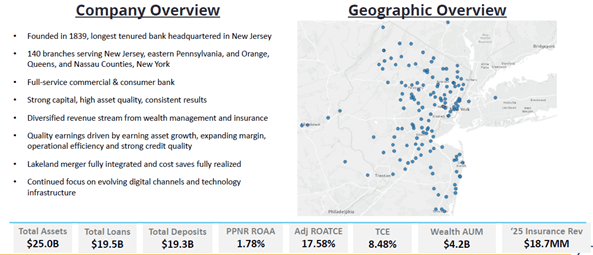 Provident Financial Services Reports Record Quarterly Revenue and Profit Growth