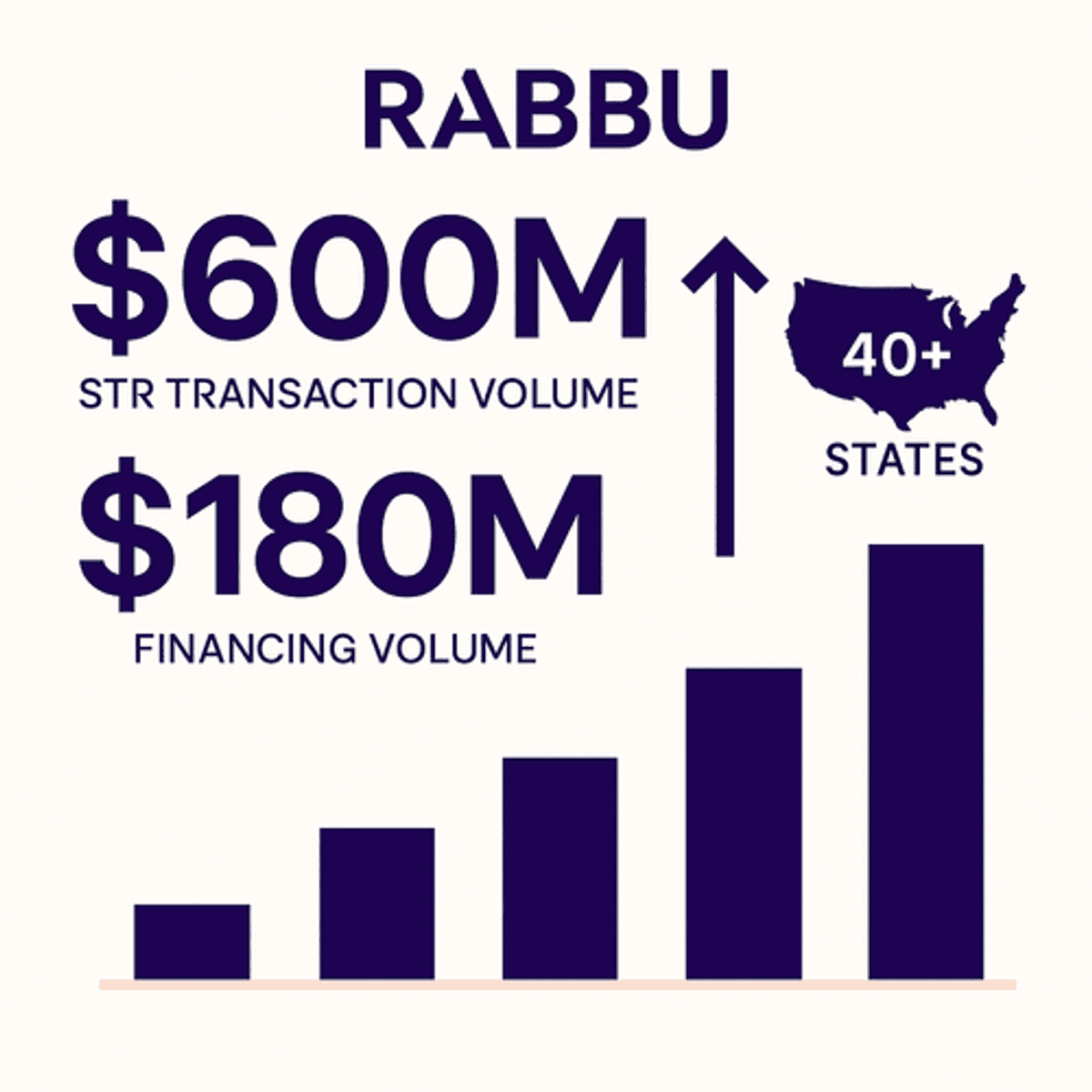 Rabbu Surpasses $600 Million in Short-Term Rental Transactions, Signaling Market Maturation