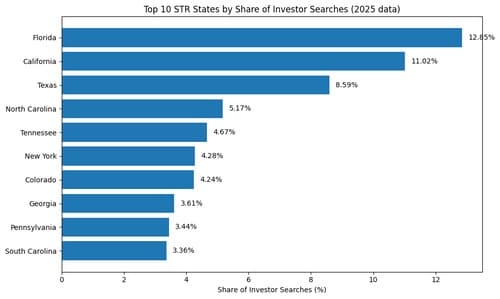Sun Belt States Capture Nearly One-Third of 2025 Airbnb Investment Searches, Chalet Data Shows