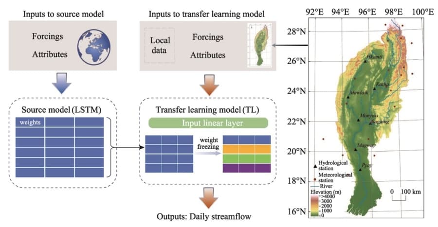 Transfer Learning Revolutionizes Streamflow Forecasting in Data-Scarce Regions