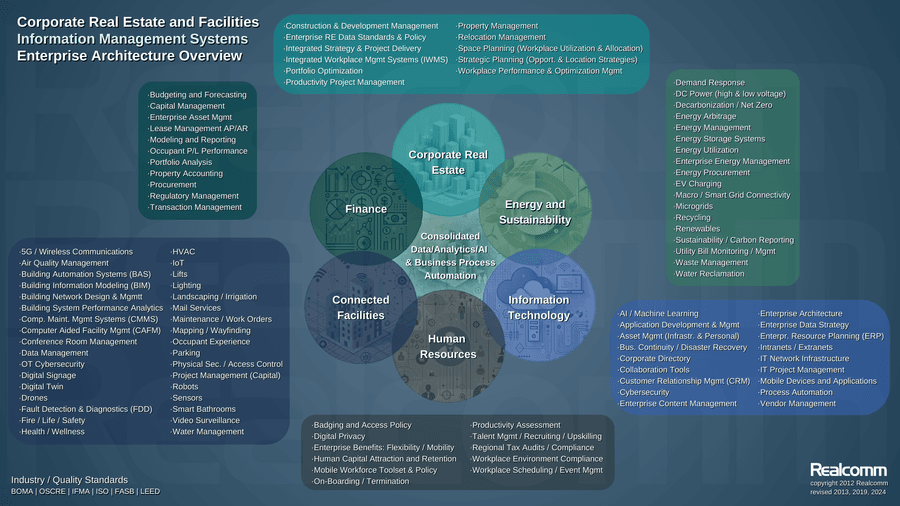 Corporate Real Estate Industry Slow to Adopt Integrated Information Management Systems