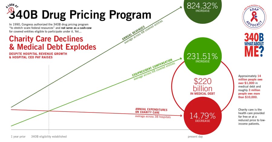 ADAP Advocacy Reveals Troubling Trends in 340B Drug Pricing Program