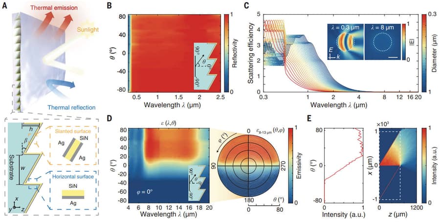 Breakthrough in Thermal Photonics Enables Vertical Surface Cooling Below Ambient Temperature