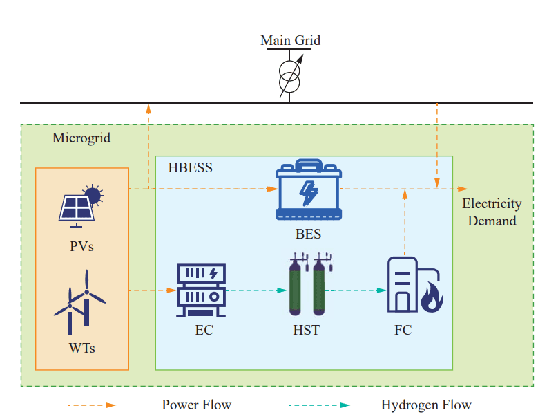 New Adaptive Robust Optimization Approach Enhances Hybrid Energy Storage in Microgrids