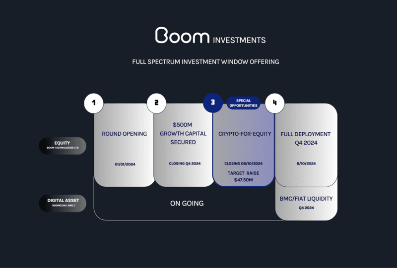Boom DeFi Ecosystem Raises $500M, Opens Crypto-Friendly Equity Investment