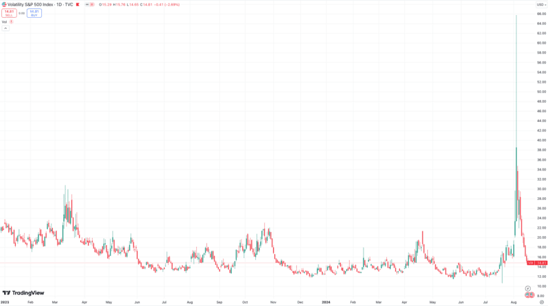 Global Market Flash Crash Subsides, Crypto Poised for Recovery Amid Election Uncertainty