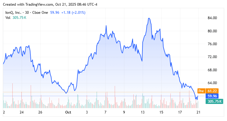 IonQ's Quantum Computing Advancements Face Market Valuation Test