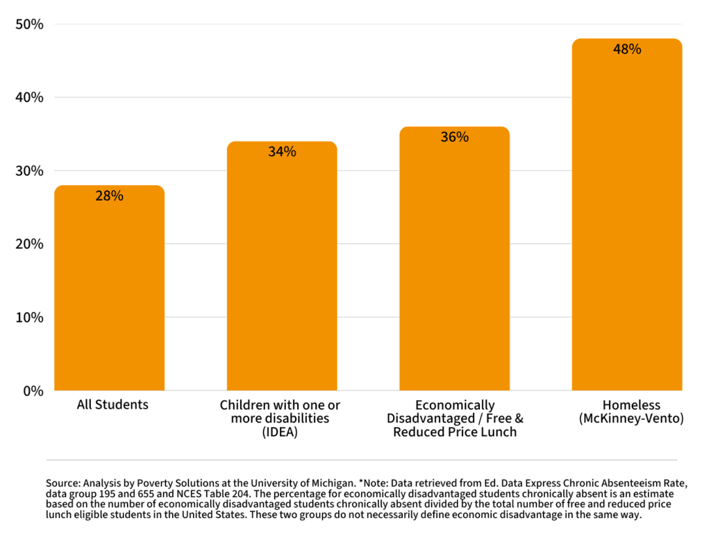 School Districts Develop Innovative Strategies to Combat Chronic Absence Among Homeless Students
