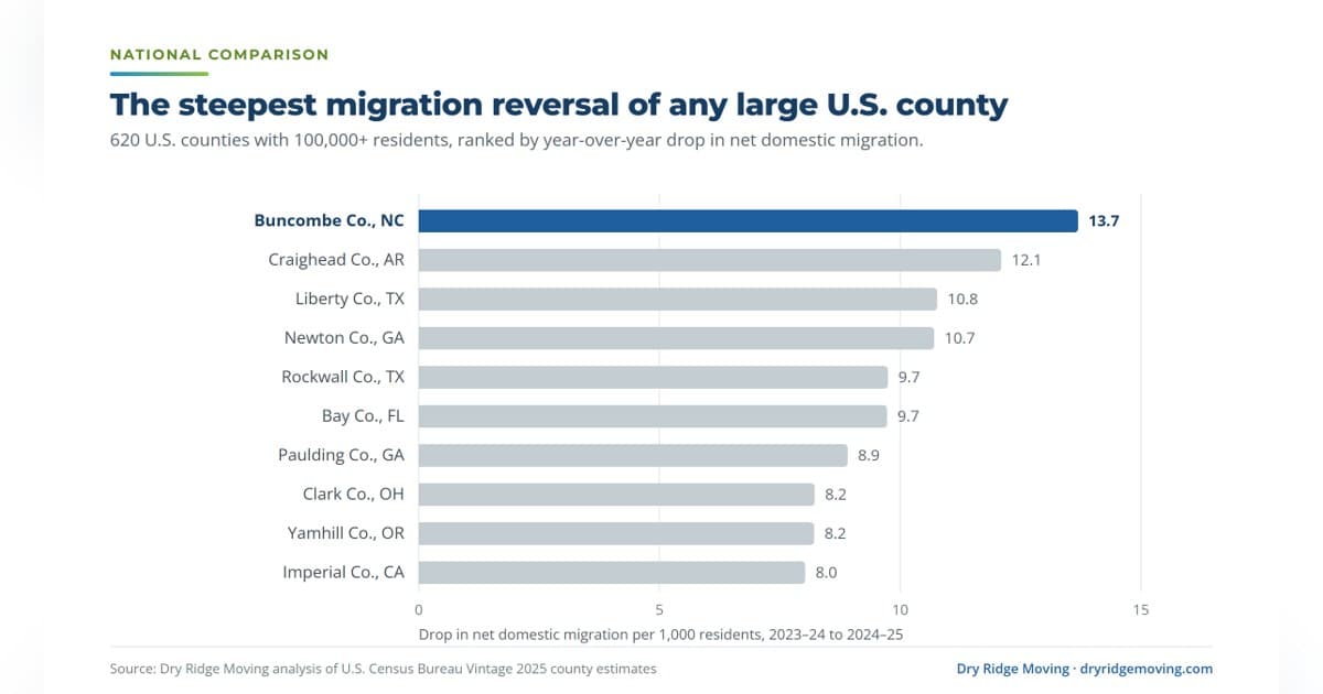 Buncombe County's Migration Reversal After Helene Signals Long-Term Shifts in Western North Carolina