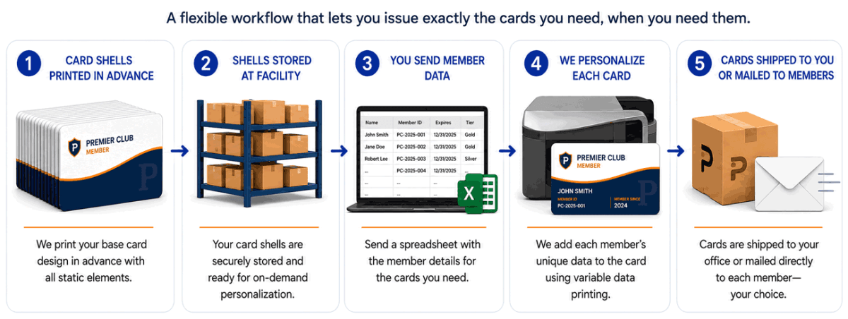 Print Robot Expands Membership Card Shell Program with On-Demand Personalization
