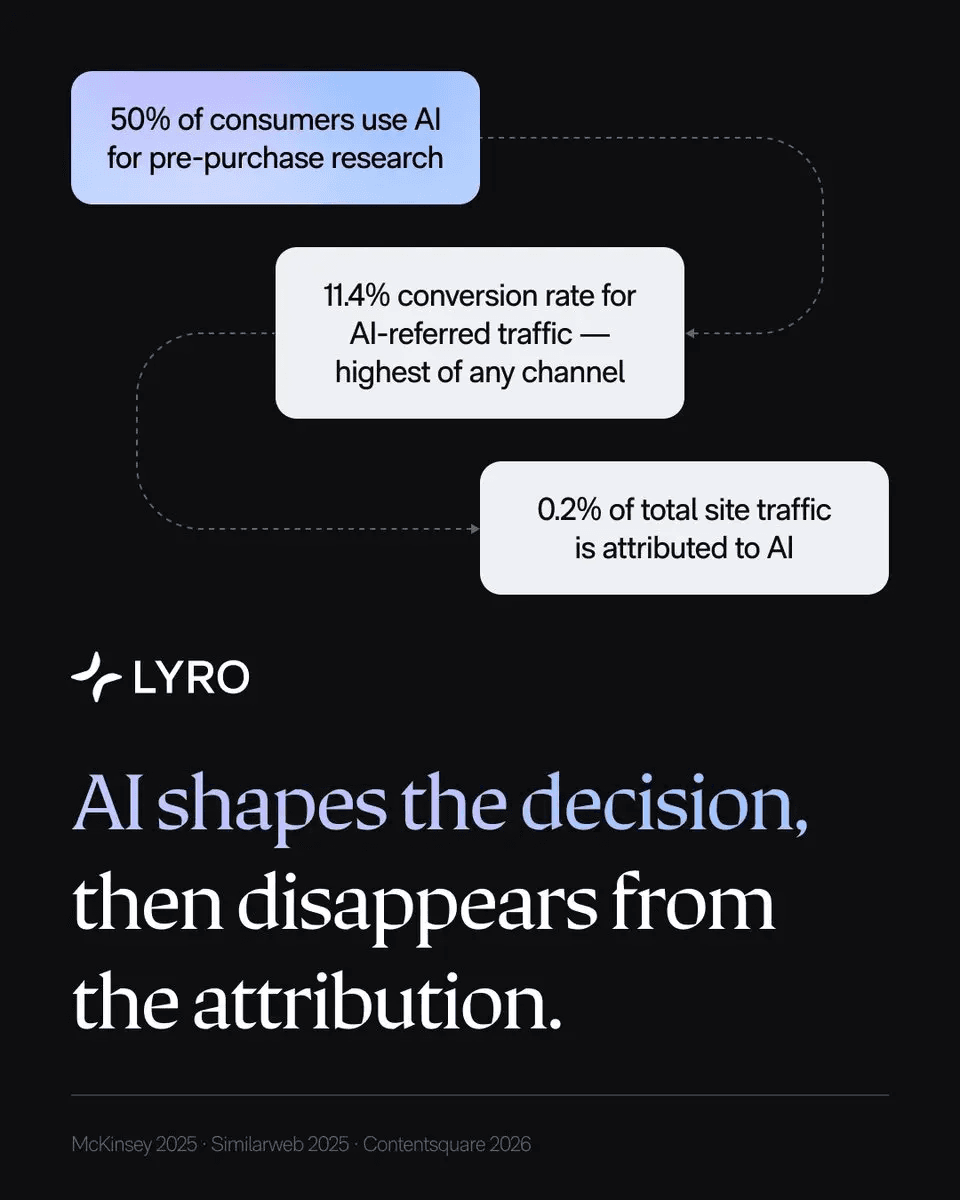 Tidio Research Reveals 'Dark AI' Gap: AI Influences Half of Purchases but Gets Credit for Less Than 1% of Web Traffic