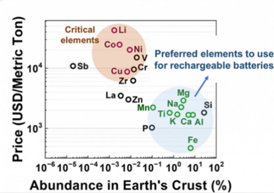 Scientists Explore Sustainable Alternatives to Lithium-Ion Batteries